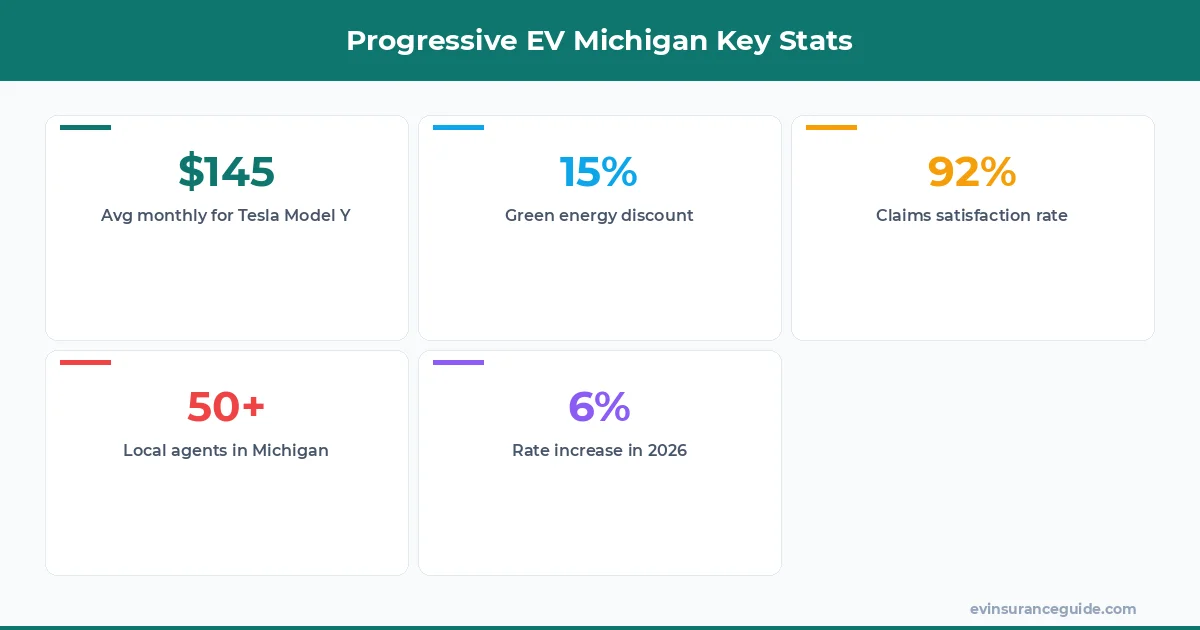 Progressive EV Michigan Key Stats