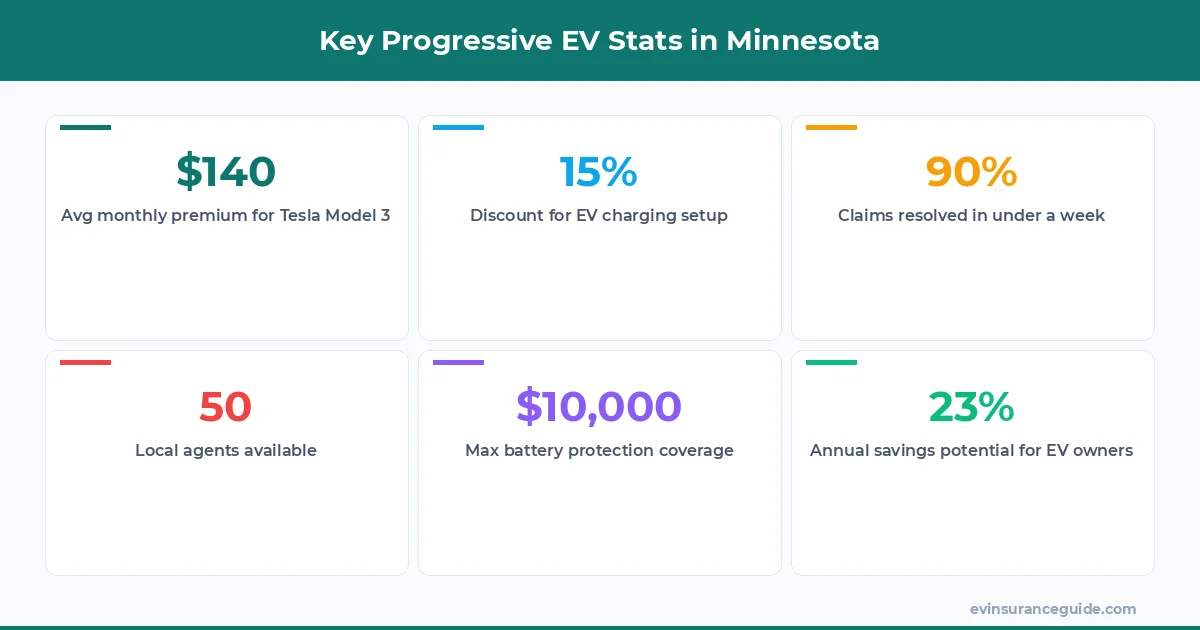 Key Progressive EV Stats in Minnesota