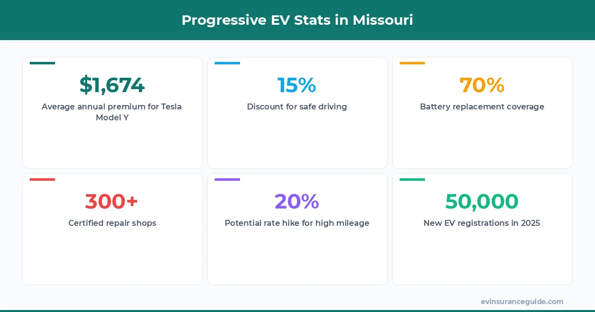 Progressive EV Stats in Missouri