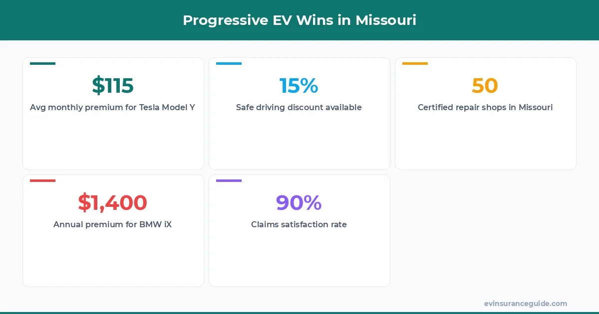 Progressive EV Wins in Missouri
