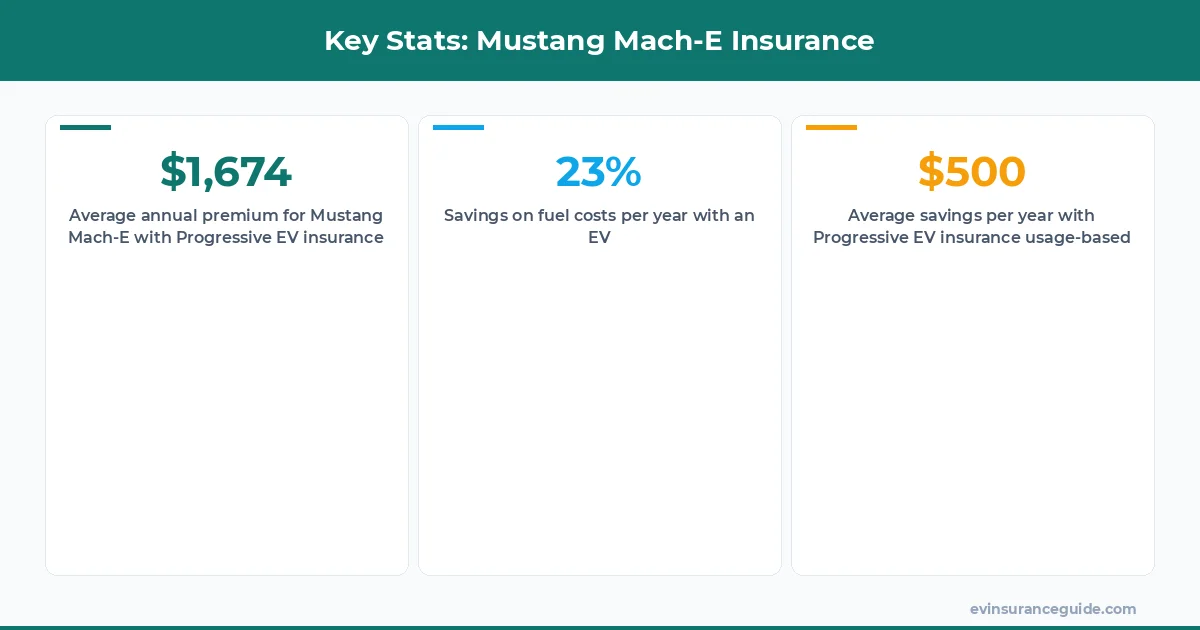 Key Stats: Mustang Mach-E Insurance