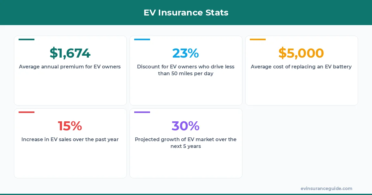 EV Insurance Stats