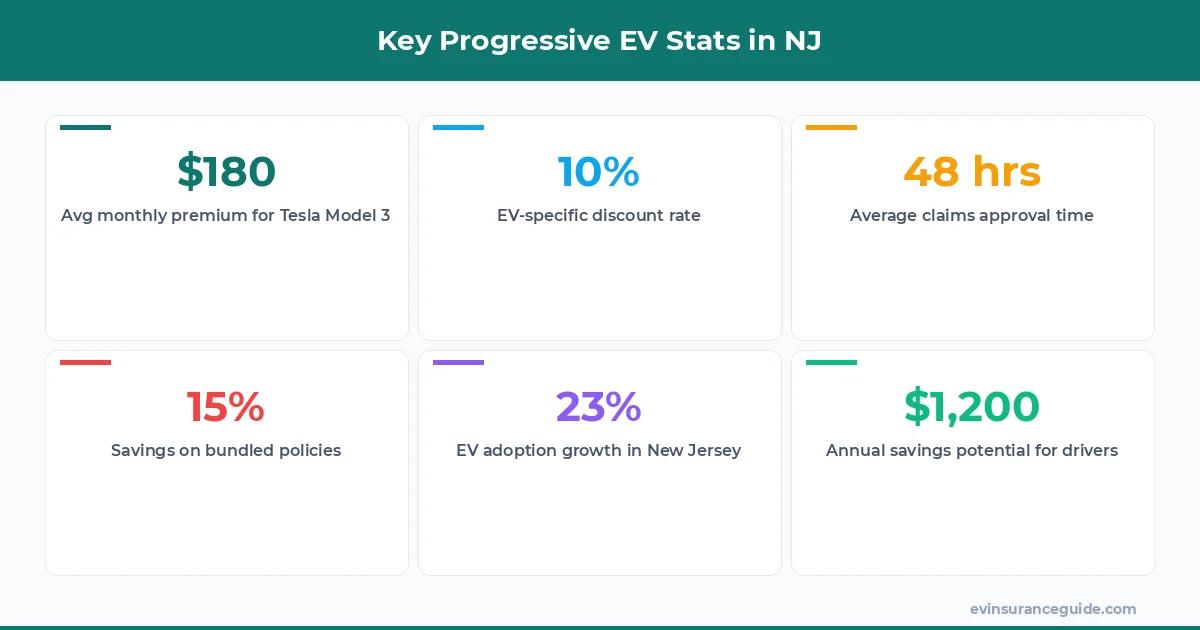 Key Progressive EV Stats in NJ