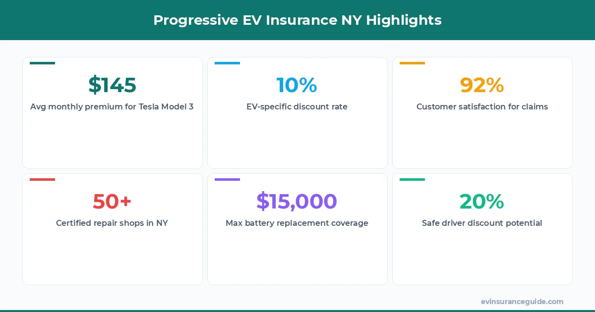 Progressive EV Insurance NY Highlights