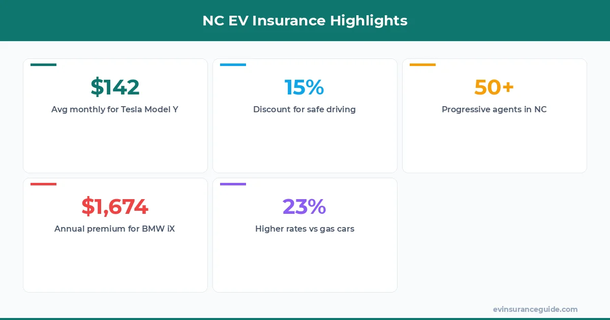 NC EV Insurance Highlights