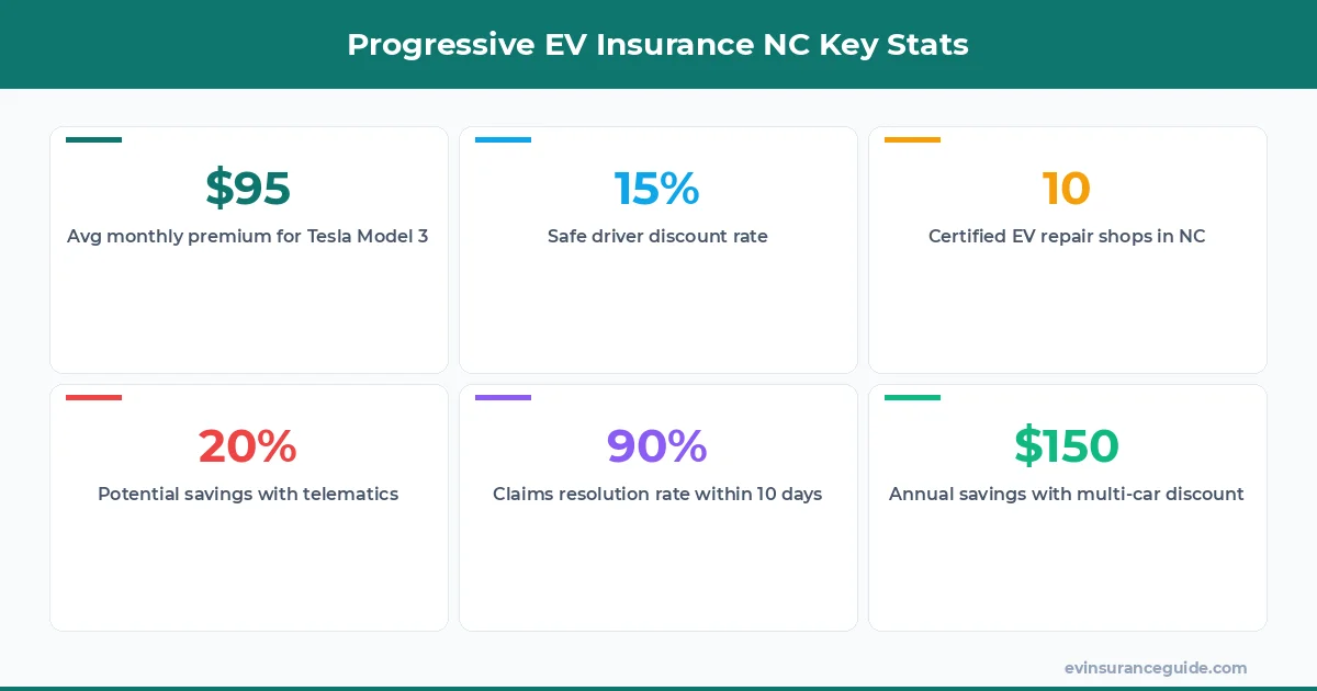 Progressive EV Insurance NC Key Stats