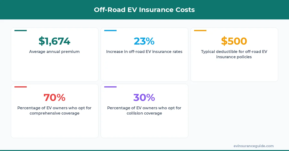Off-Road EV Insurance Costs