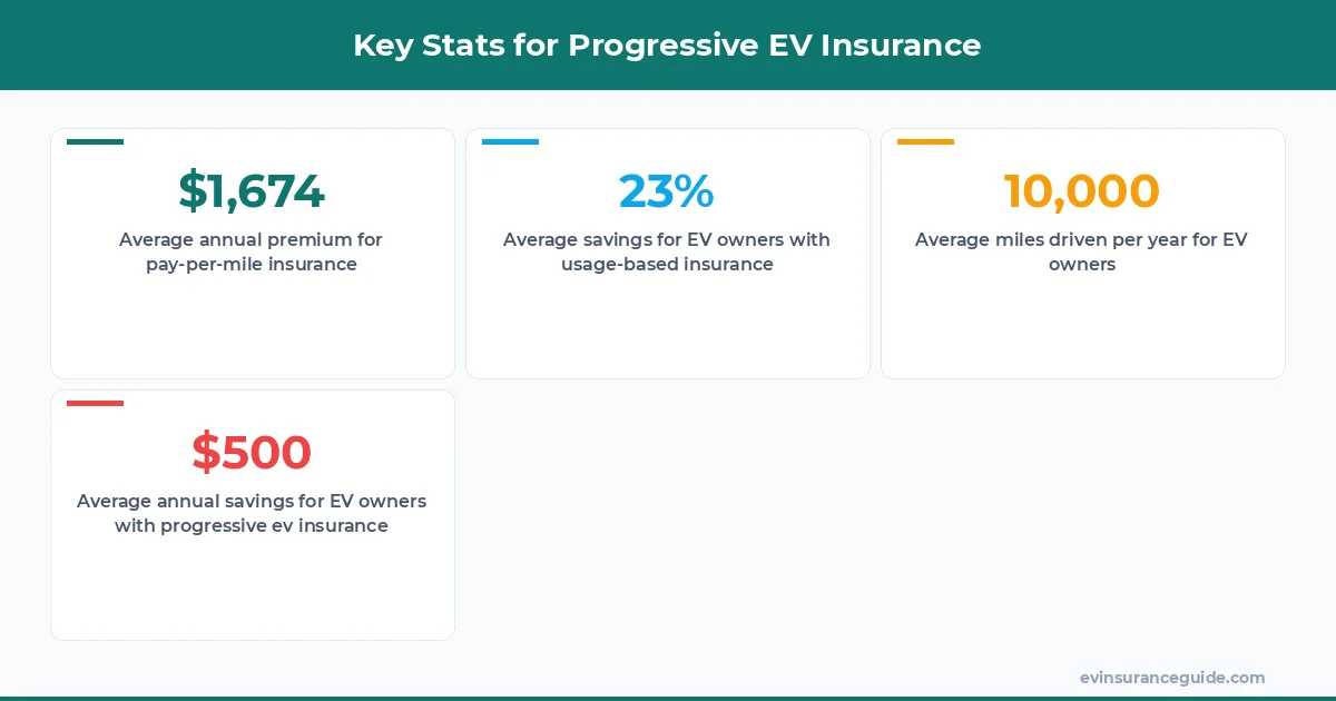 Key Stats for Progressive EV Insurance