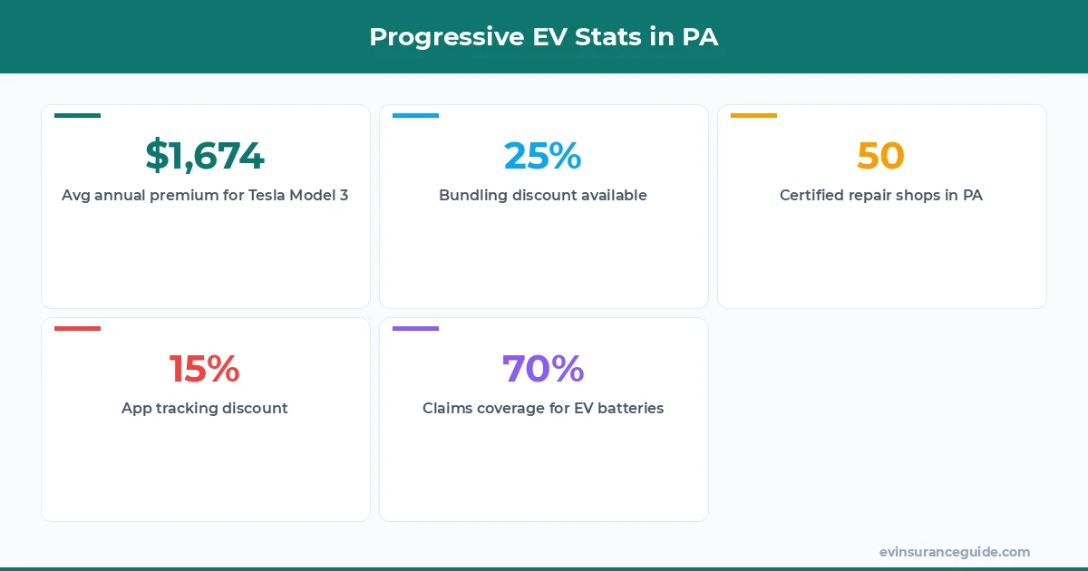 Progressive EV Stats in PA