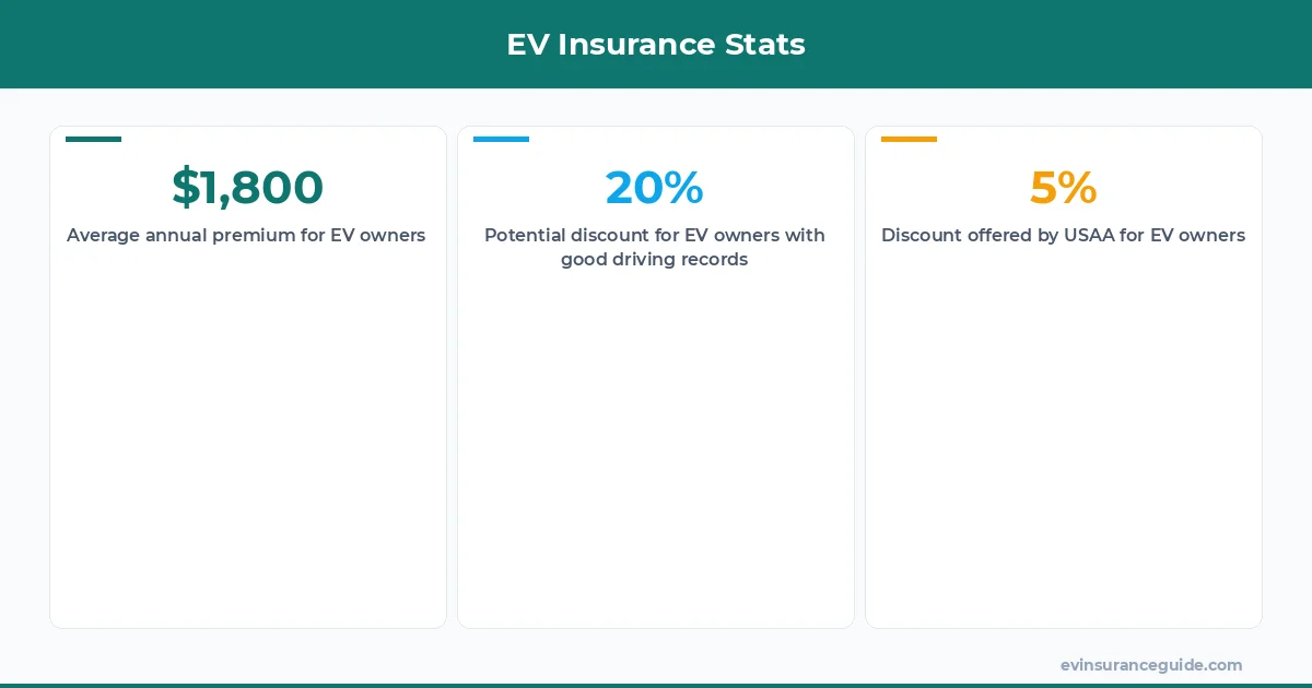 EV Insurance Stats