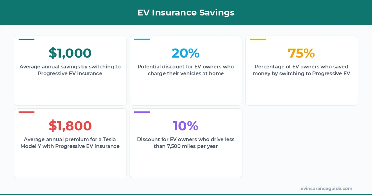 EV Insurance Savings
