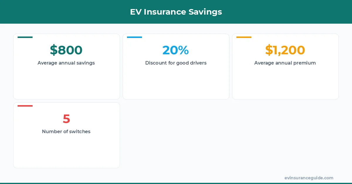 EV Insurance Savings