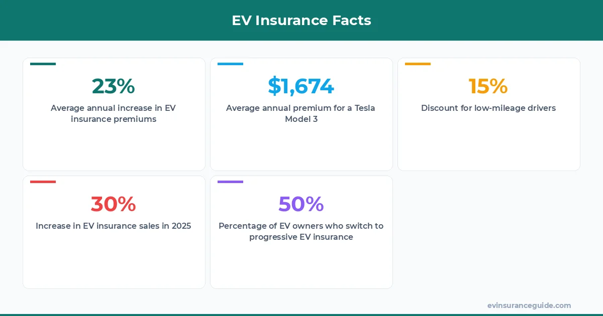 EV Insurance Facts