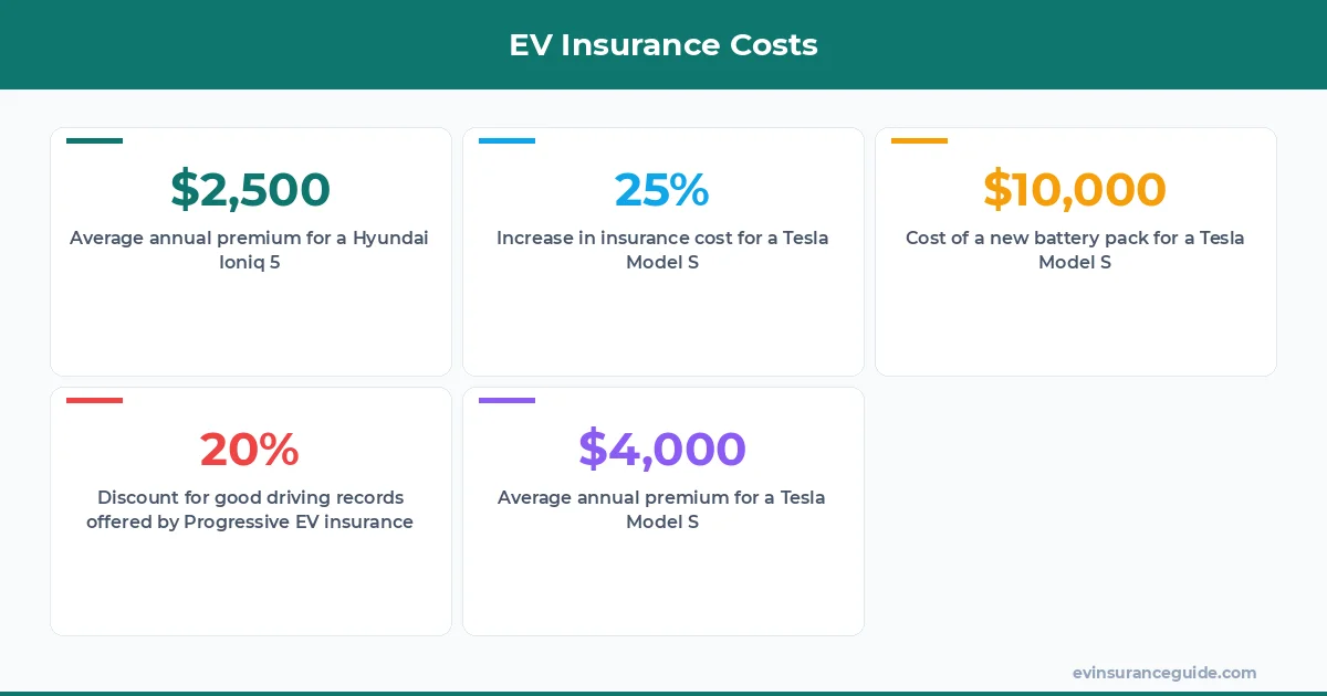 EV Insurance Costs