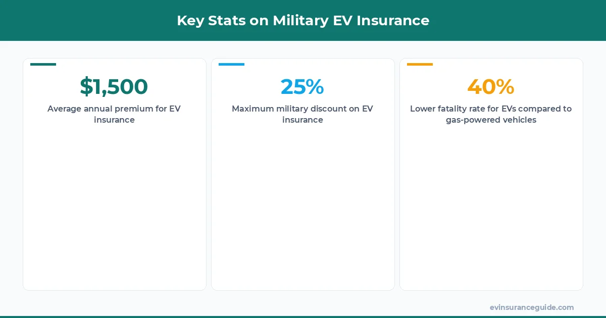 Key Stats on Military EV Insurance