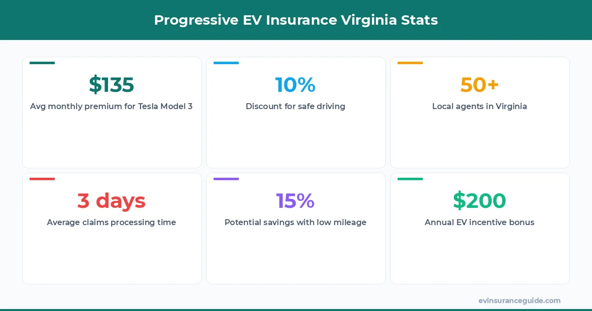Progressive EV Insurance Virginia Stats