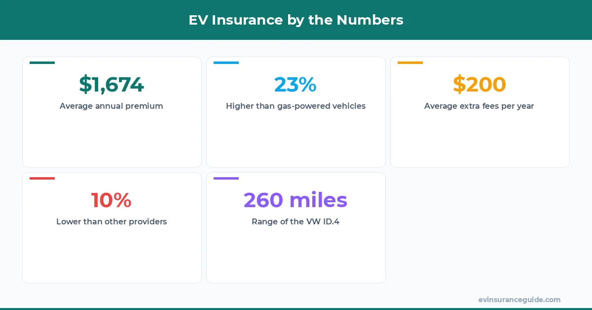 EV Insurance by the Numbers