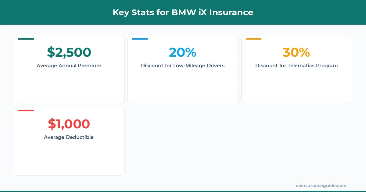 Key Stats for BMW iX Insurance