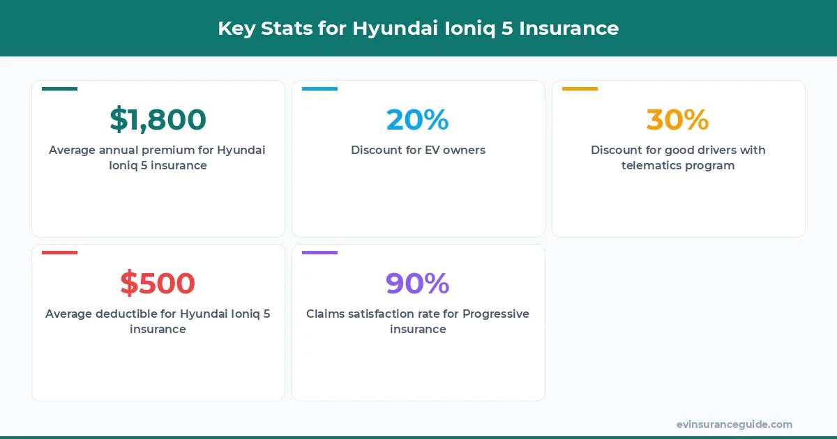 Key Stats for Hyundai Ioniq 5 Insurance