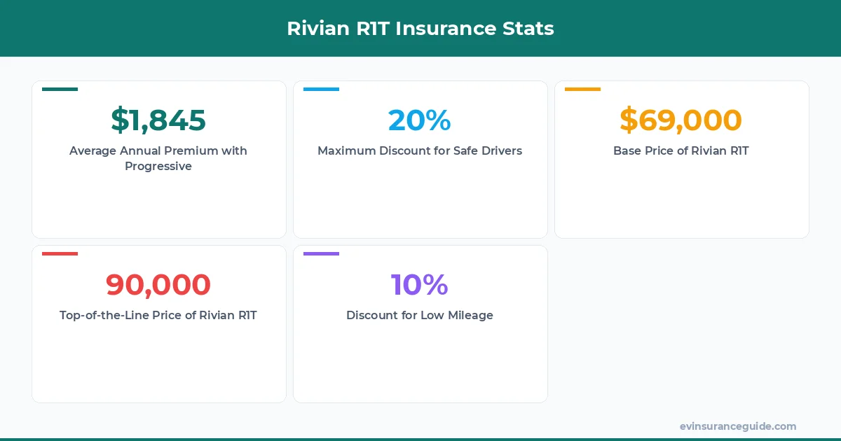 Rivian R1T Insurance Stats