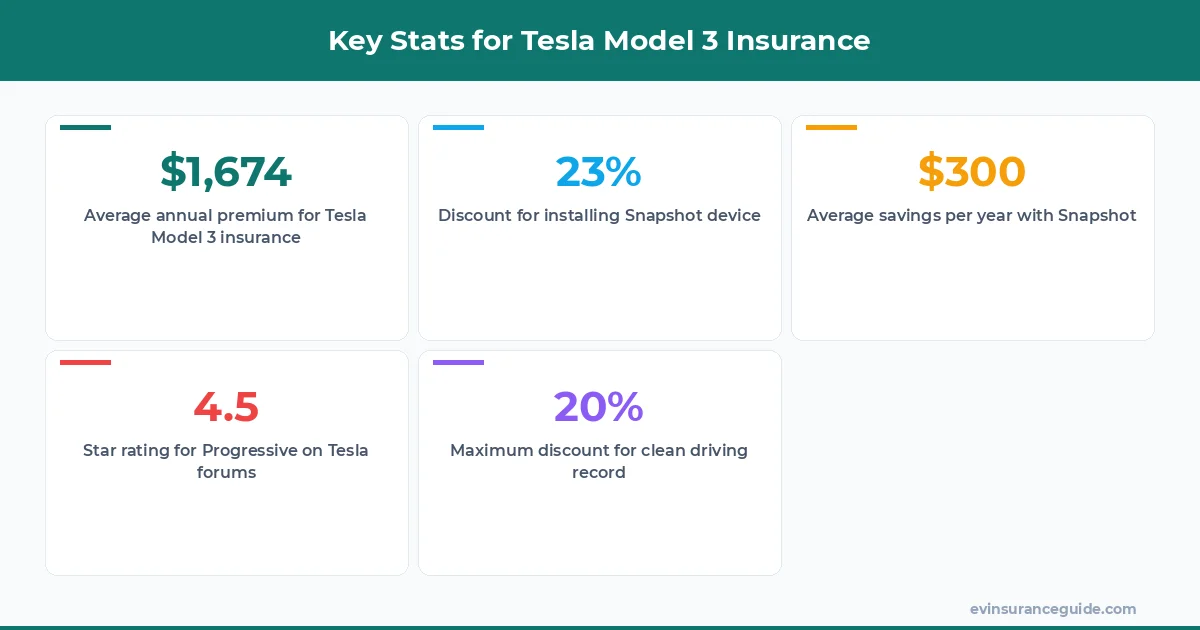 Key Stats for Tesla Model 3 Insurance