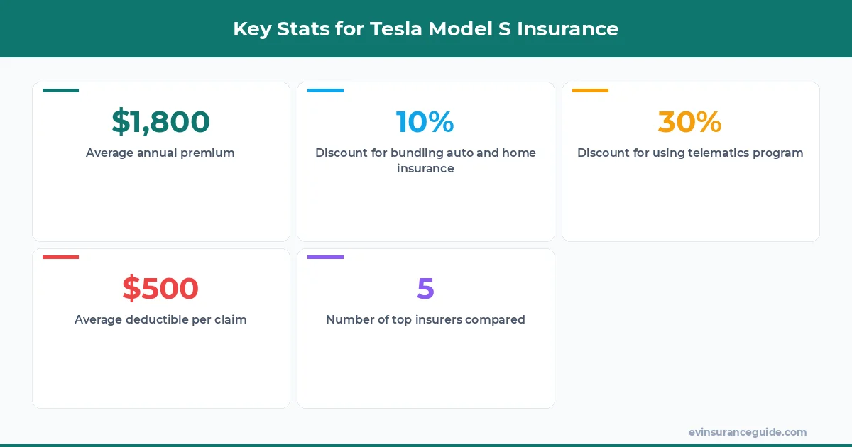 Key Stats for Tesla Model S Insurance