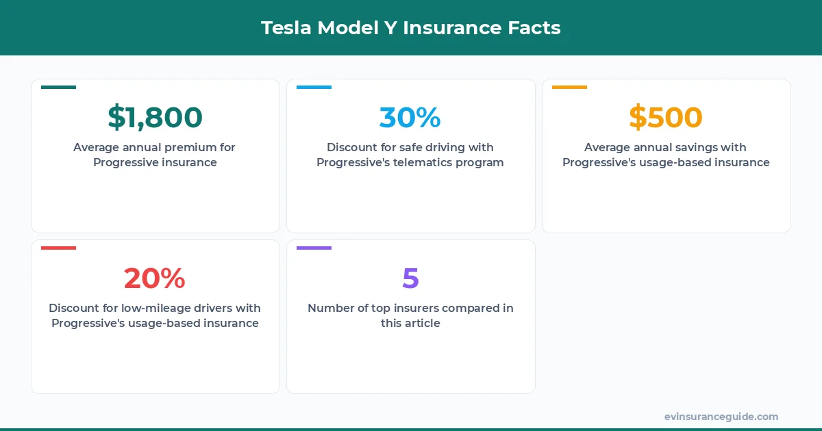 Tesla Model Y Insurance Facts