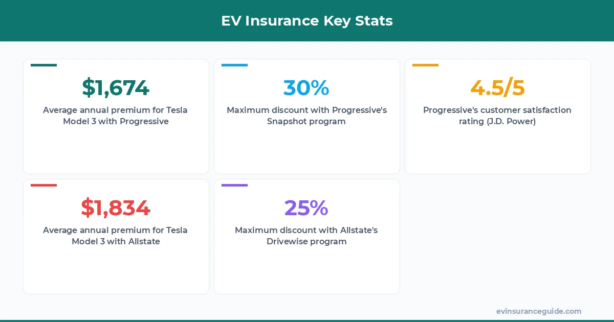 EV Insurance Key Stats