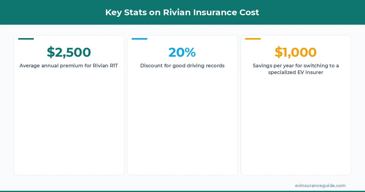 Key Stats on Rivian Insurance Cost