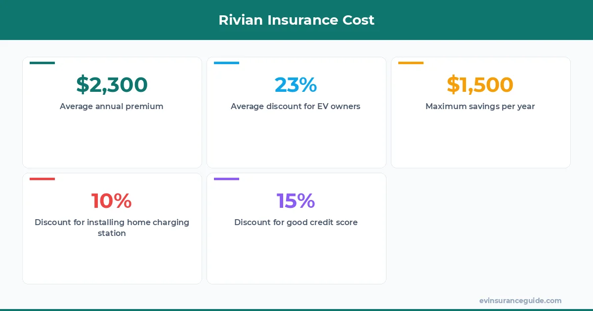 Rivian Insurance Cost