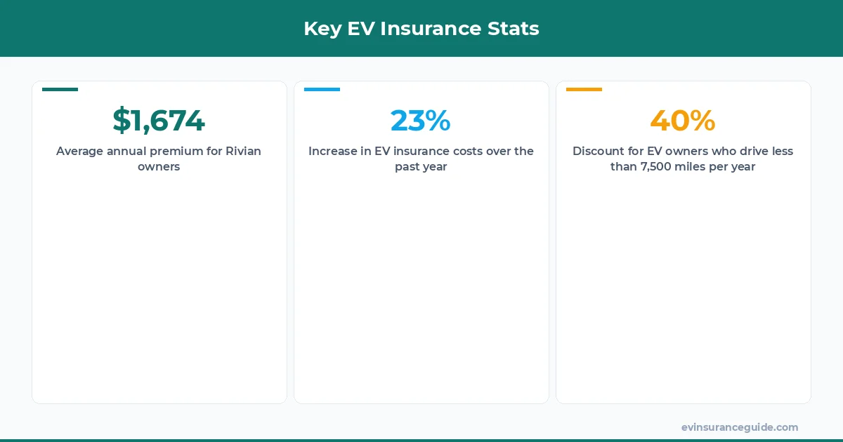 Key EV Insurance Stats