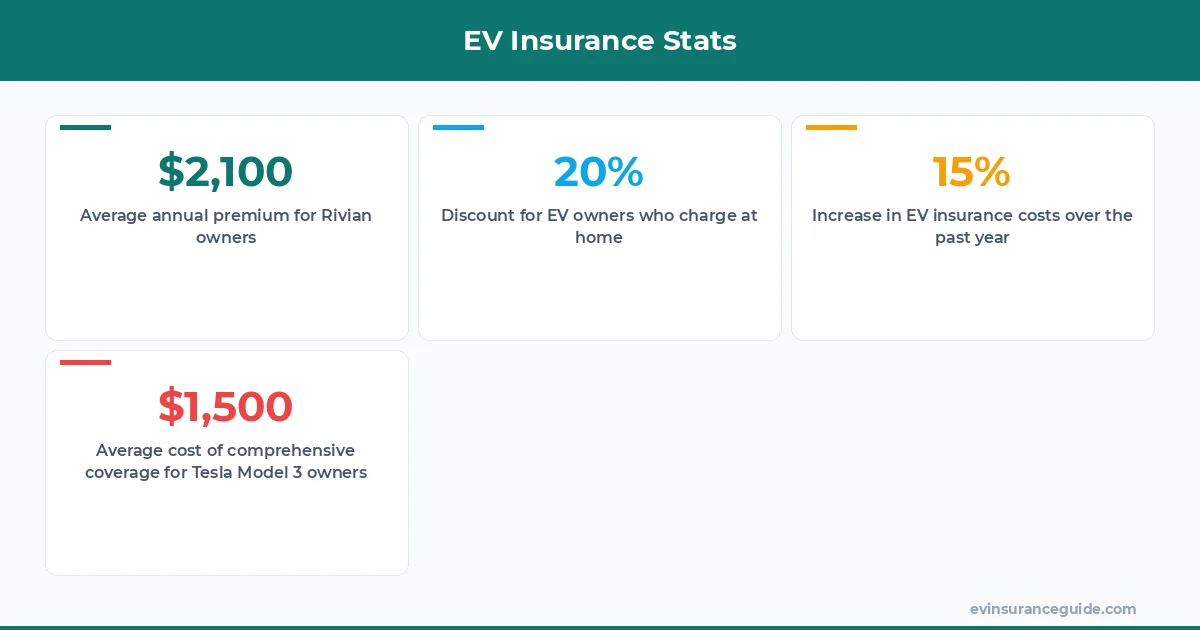 EV Insurance Stats