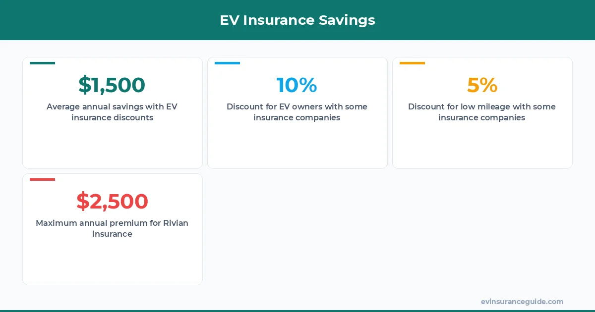 EV Insurance Savings