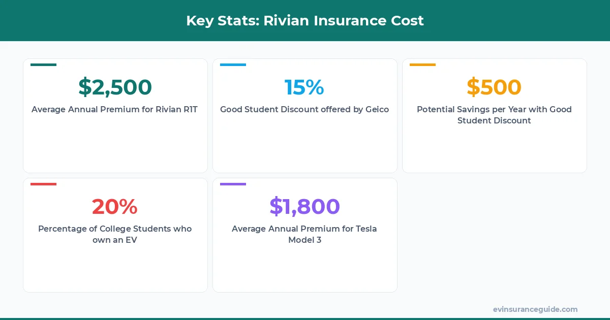 Key Stats: Rivian Insurance Cost