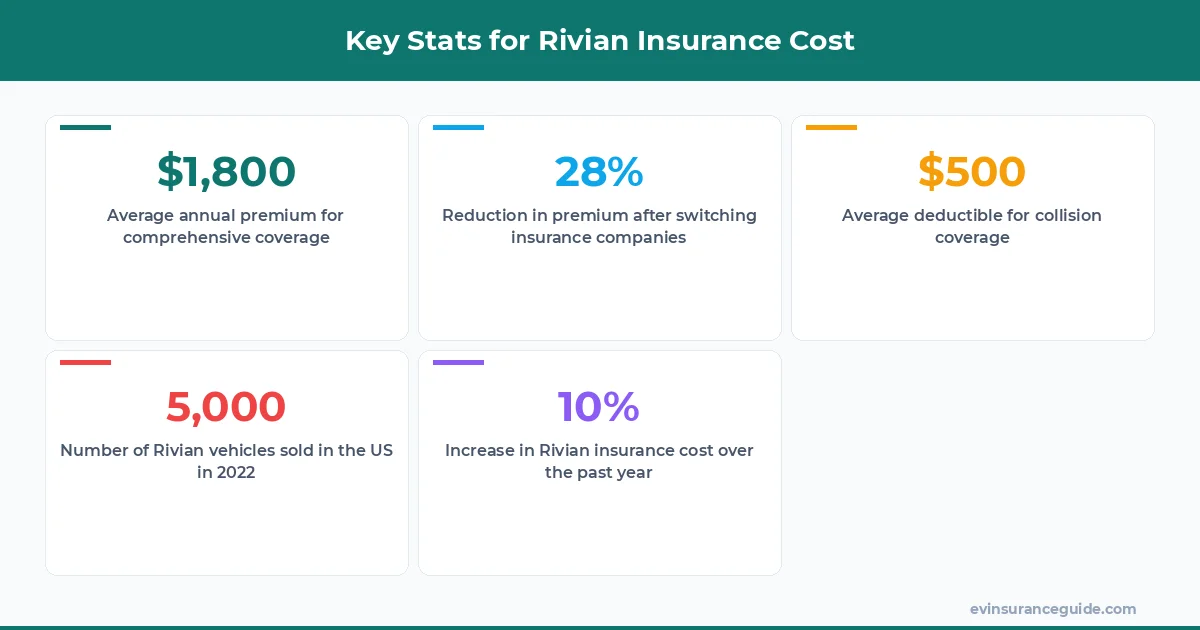 Key Stats for Rivian Insurance Cost