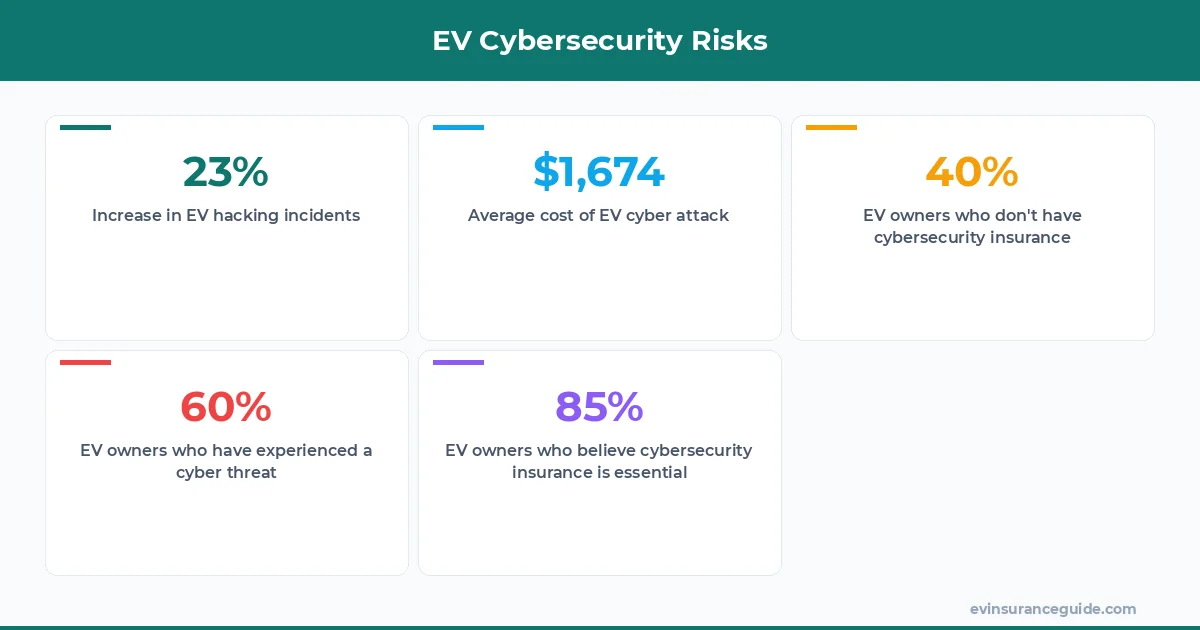 EV Cybersecurity Risks