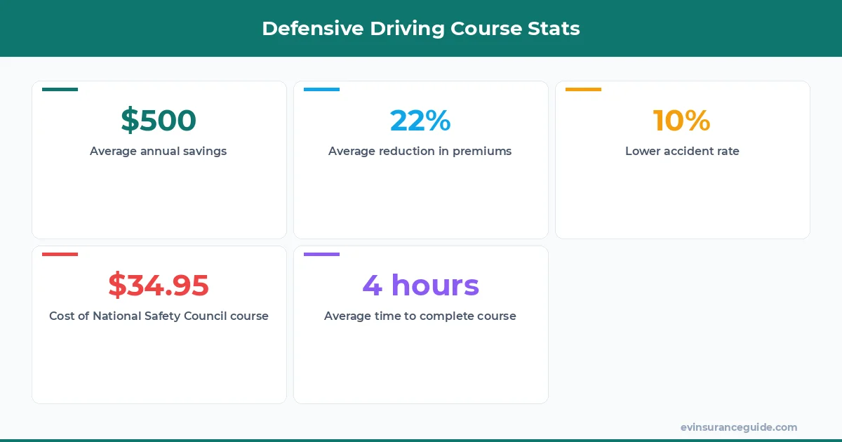 Defensive Driving Course Stats