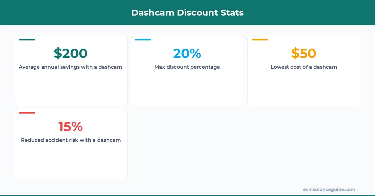 Dashcam Discount Stats