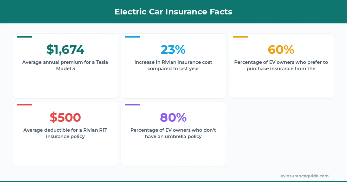 Electric Car Insurance Facts