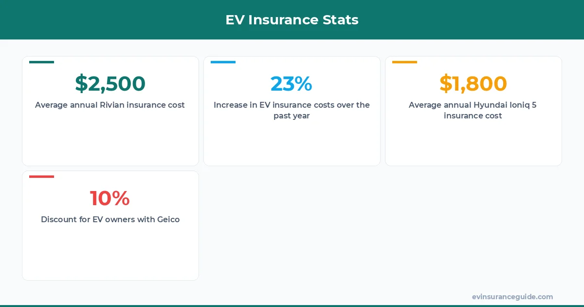 EV Insurance Stats