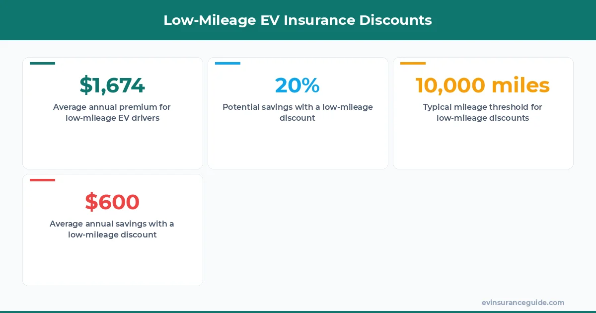 Low-Mileage EV Insurance Discounts