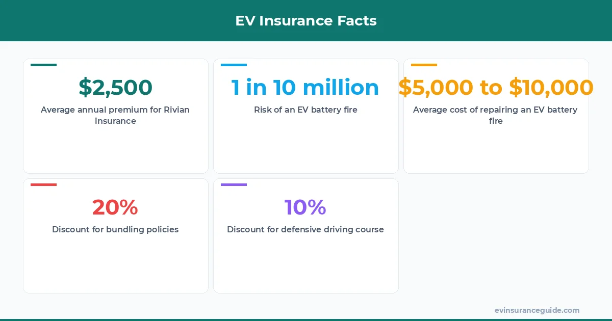 EV Insurance Facts