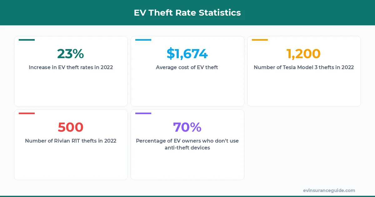 EV Theft Rate Statistics