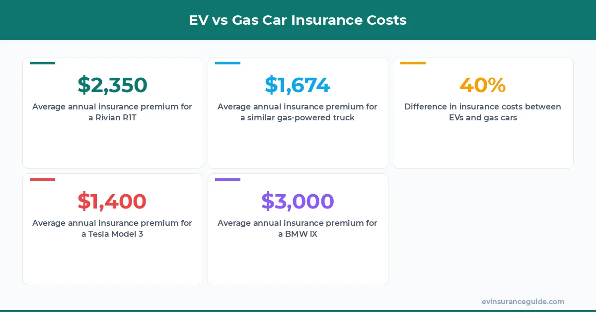 EV vs Gas Car Insurance Costs