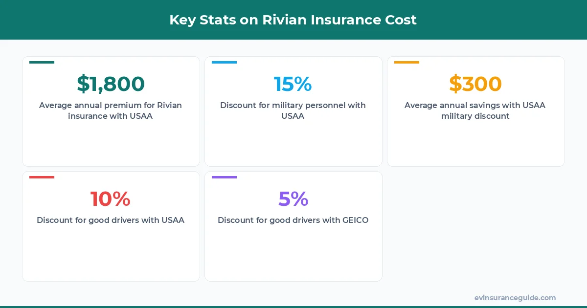 Key Stats on Rivian Insurance Cost