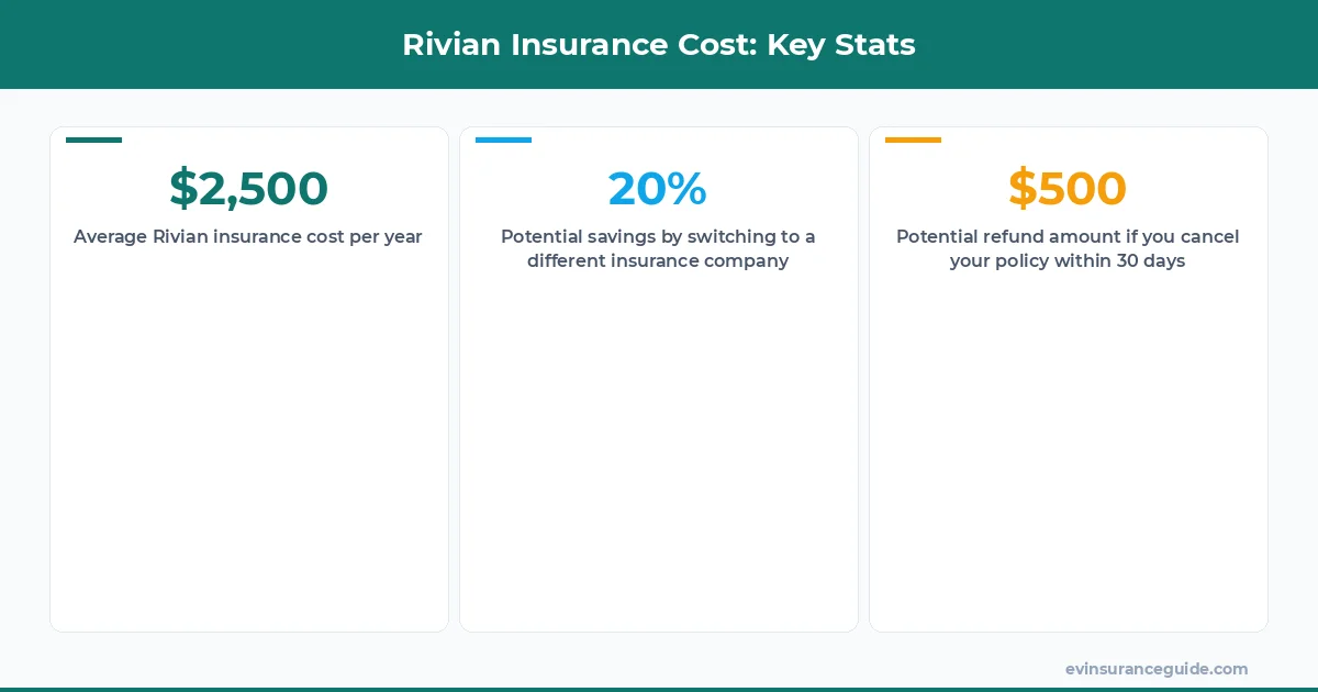 Rivian Insurance Cost: Key Stats
