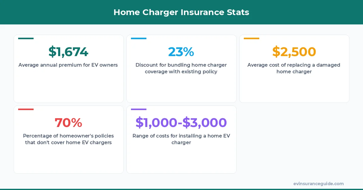Home Charger Insurance Stats