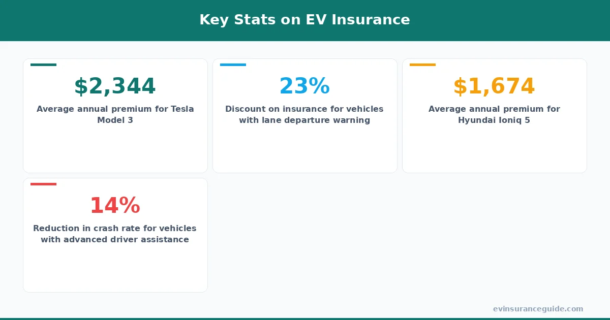 Key Stats on EV Insurance