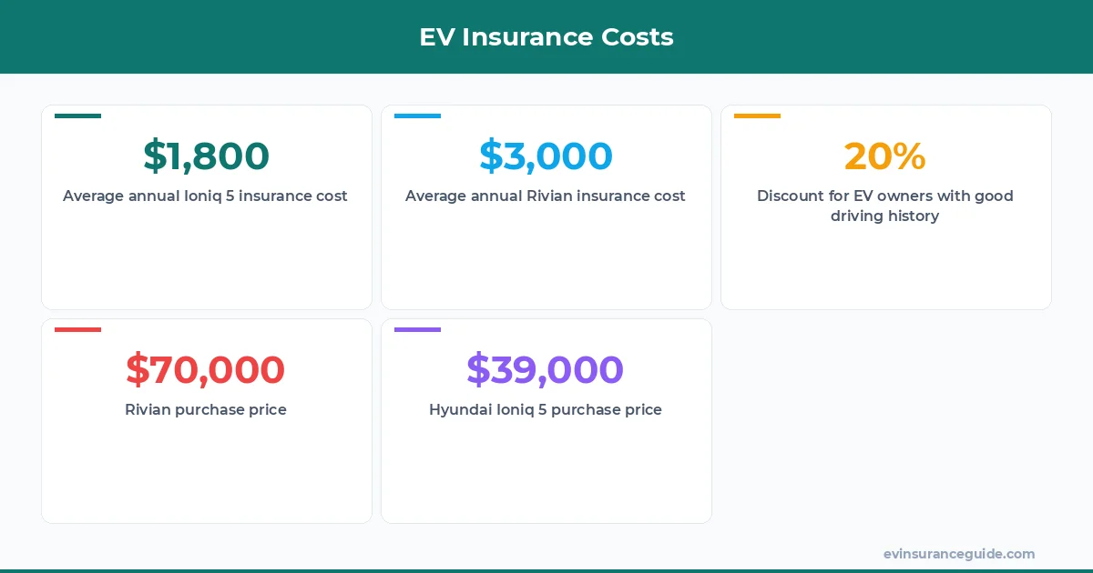 EV Insurance Costs