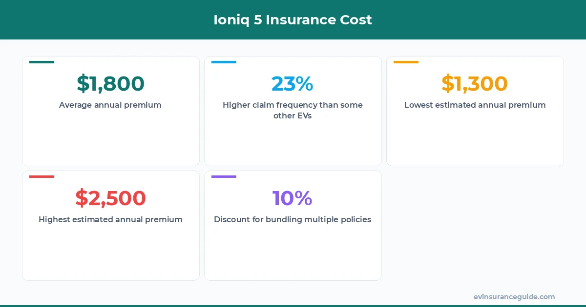 Ioniq 5 Insurance Cost